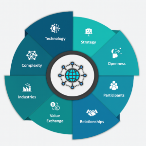 Projects business ecosystem